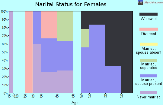 Haynes marital status for females