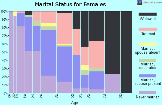 Lame Deer marital status for females