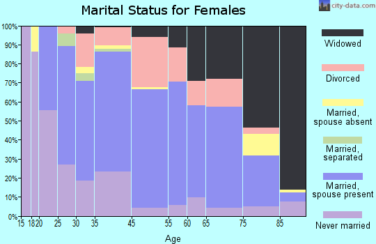Lewistown marital status for females
