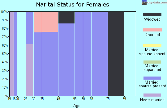 Lewistown Heights marital status for females