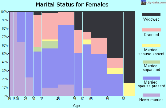Libby marital status for females