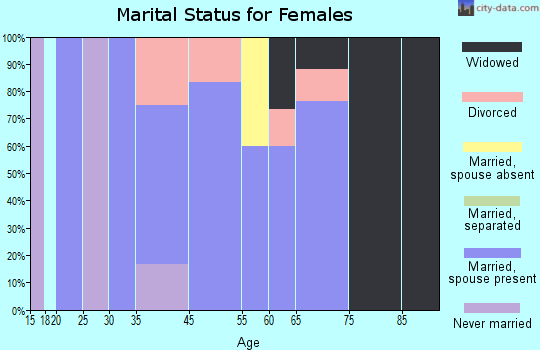 Lima marital status for females