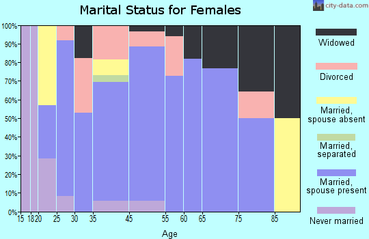 Lincoln marital status for females