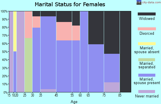 Elkmont marital status for females