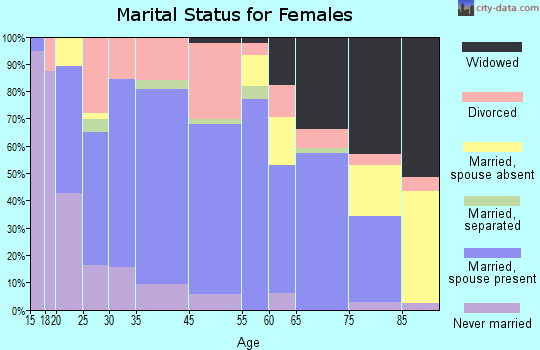 Hazen marital status for females