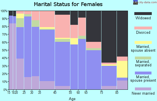 Livingston marital status for females