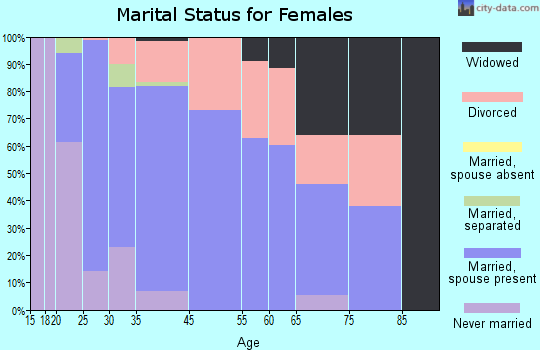 Lockwood marital status for females