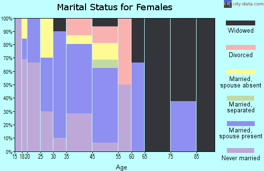 Lodge Grass marital status for females