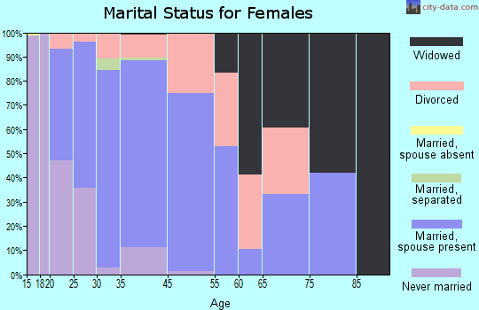 Lolo marital status for females