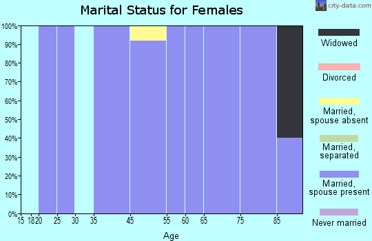 Lonepine marital status for females