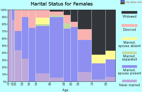 Malta marital status for females