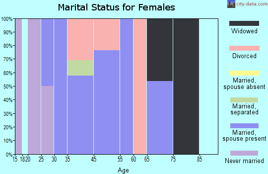 Martin City marital status for females
