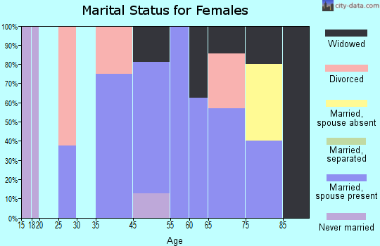 Melstone marital status for females