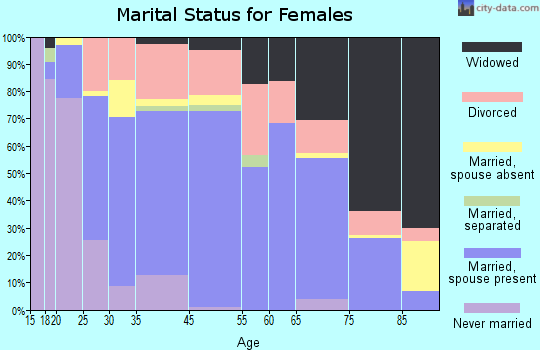 Miles City marital status for females
