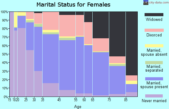 Missoula marital status for females