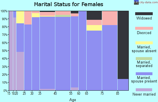Montana City marital status for females