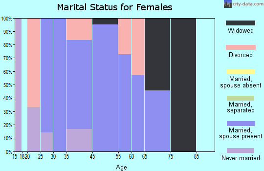 Moore marital status for females