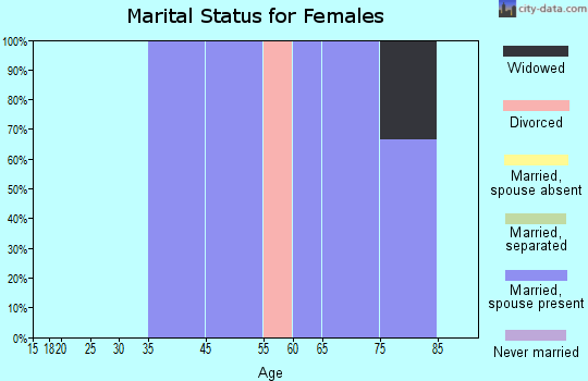 Musselshell marital status for females