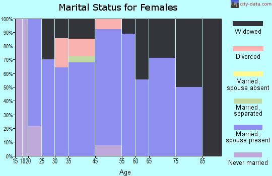 Hector marital status for females