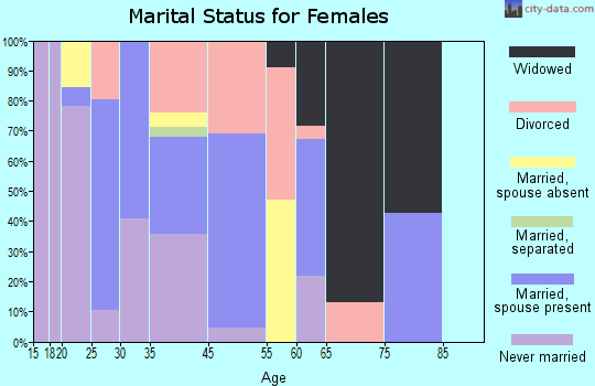 North Browning marital status for females