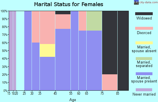 Noxon marital status for females