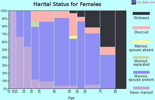 Orchard Homes marital status for females