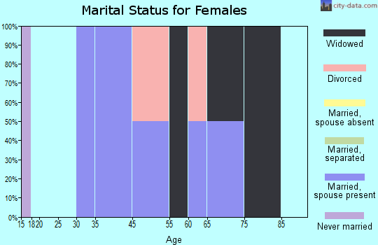 Ovando marital status for females