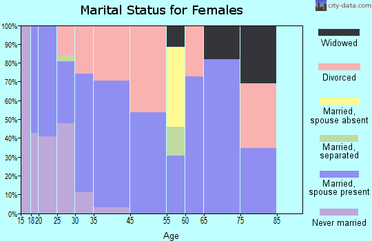 Pablo marital status for females