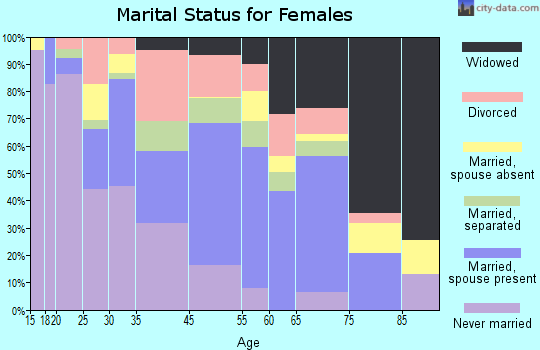 Helena marital status for females