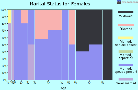 Paradise marital status for females