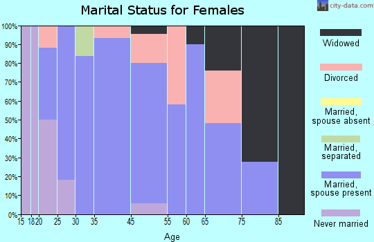 Park City marital status for females