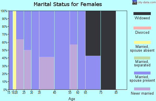 Parker School marital status for females