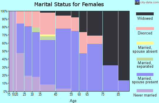 Plains marital status for females