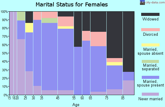 Plentywood marital status for females