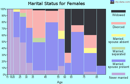 Polson marital status for females