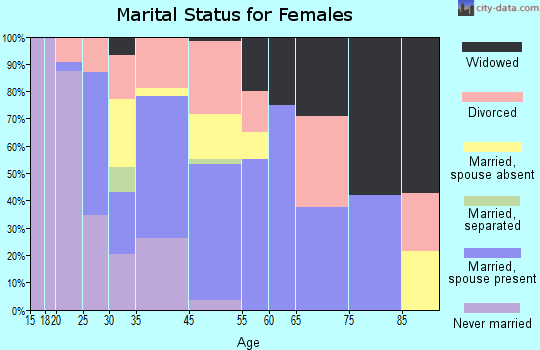 Poplar marital status for females