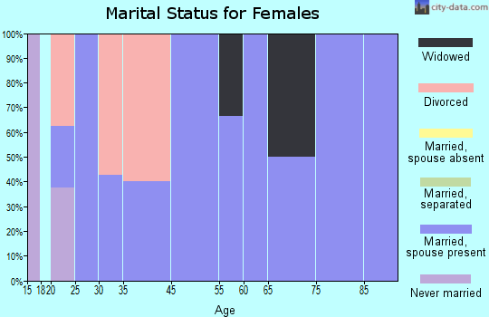 Power marital status for females