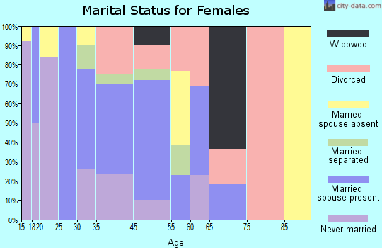 Pryor marital status for females