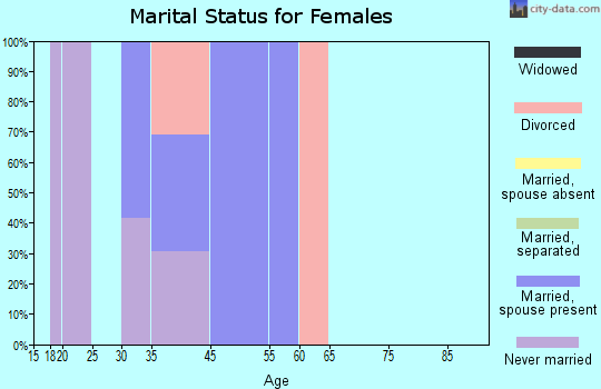 Ravalli marital status for females