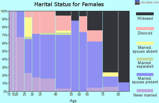 Red Lodge marital status for females