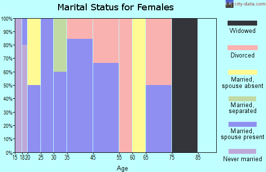 Reed Point marital status for females