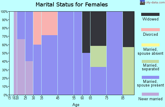 Rexford marital status for females