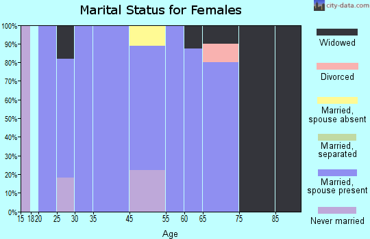 Richey marital status for females