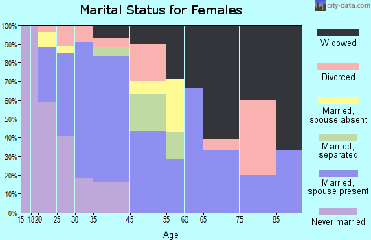 Hermitage marital status for females