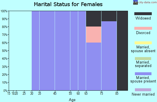 Rollins marital status for females