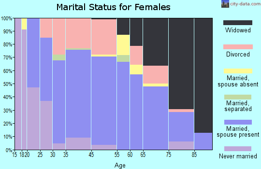 Roundup marital status for females