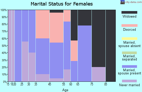 Rudyard marital status for females