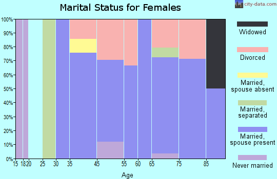 Ryegate marital status for females