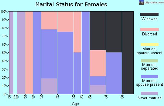 Saco marital status for females