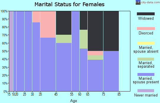 Hickory Ridge marital status for females